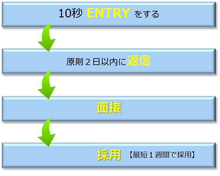 採用までの流れ